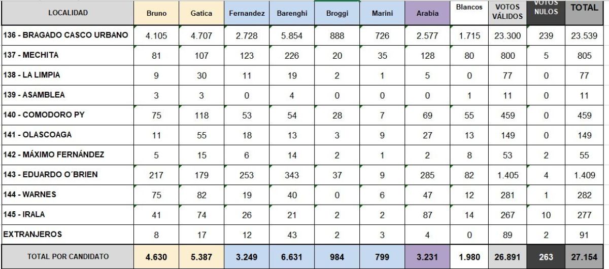 Sergio Barenghi se llevó la mayoría de los votos bragadenses