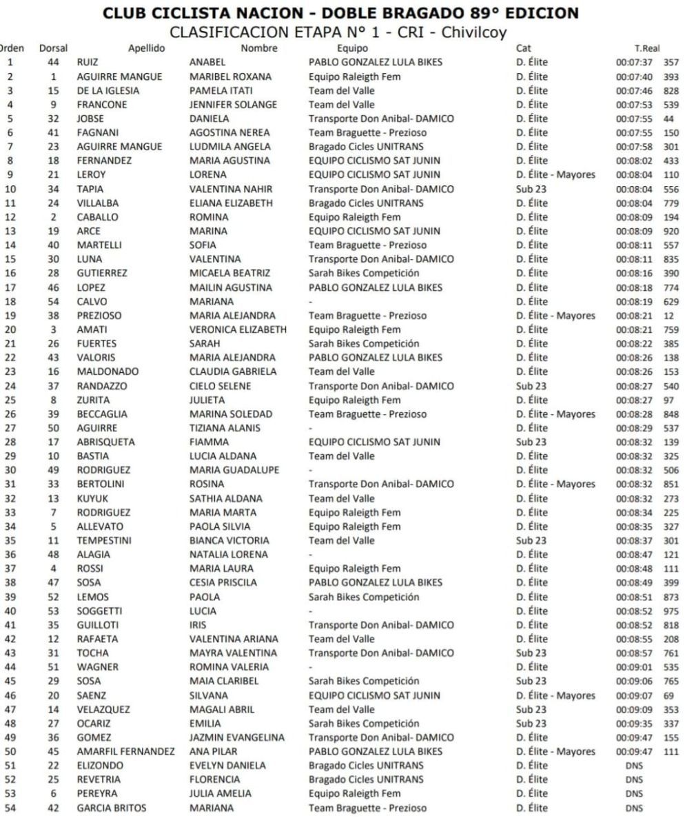 Comenzó la Doble Bragado Femenina con triunfo de Anabel Ruiz